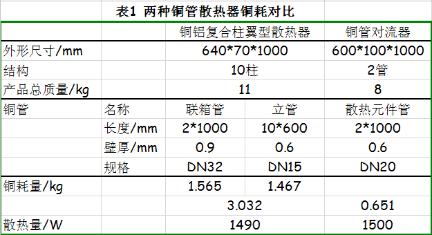 铜管对流散热器与铜铝复合柱翼型散热器对比